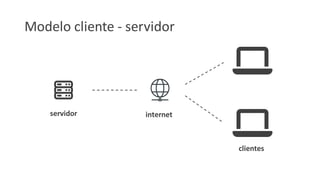 Modelo cliente - servidor
servidor internet
clientes
 