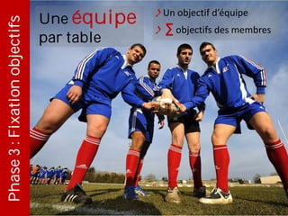 Une équipe
par table
Phase3:Fixationobjectifs ›Un objectif d’équipe
› ∑ objectifs des membres
 