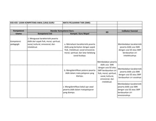 MATA PELAJARAN TARI (SMK)
Indikator Esensial
Kompetensi Inti Kompet. Guru Mapel
Kompetensi
pedagogik
1. Menguasai karakteristik peserta
didik dari aspek fisik, moral, spiritual,
sosial, kultural, emosional, dan
intelektual.
b. Mengidentifikasi potensi peserta
didik dalam mata pelajaran yang
diampu.
Membedakan karakteristik
peserta didik usia SMK
dengan usia SD atau SMP
berdasarkan ciri sosialnya
c. Mengidentifikasi bekal ajar awal
peserta didik dalam matapelajaran
yang diampu.
Membedakan karakteristik
peserta didik usia SMK
dengan usia SD atau SMP
berdasarkan ciri
emosionalnya
Membedakan peserta
didik usia SMK
dengan usia SD atau
SMP berdasarkan ciri
fisik, moral, spiritual,
sosial, kultural,
emosional, dan
intelektual.
KD
Membedakan karakteristik
peserta didik usia SMK
dengan usia SD atau SMP
berdasarkan ciri
intelektualnya
Kompetensi
Utama
Standar Kompetensi Guru
a. Memahami karakteristik peserta
didik yang berkaitan dengan aspek
fisik, intelektual, sosial-emosional,
moral, spiritual, dan latar belakang
sosial-budaya.
KISI-KISI UJIAN KOMPETENSI AWAL (UKA) GURU
 