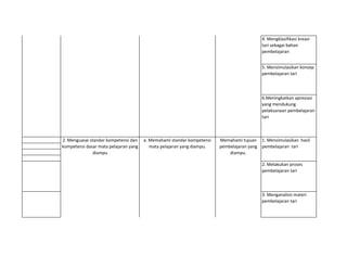 5. Mensimulasikan konsep
pembelajaran tari
2. Melakukan proses
pembelajaran tari
3. Menganalisis materi
pembelajaran tari
4. Mengklasifikasi kreasi
tari sebagai bahan
pembelajaran
1. Mensimulasikan hasil
pembelajaran tari
Memahami tujuan
pembelajaran yang
diampu.
a. Memahami standar kompetensi
mata pelajaran yang diampu.
6.Meningkatkan apresiasi
yang mendukung
pelaksanaan pembelajaran
tari
pembelajaran seni tari
2. Menguasai standar kompetensi dan
kompetensi dasar mata pelajaran yang
diampu
 