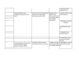 4. Merancang materi
pembelajaran tari
2. Menerapkan hasil olah
kreativitas
3. Mengkreasikan karya
tari
4. Mengembangkan keprofesionalan
secara berkelanjutan dengan
melakukan tindakan reflektif.
Mengolah materi
pelajaran yang
diampu secara kreatif
sesuai dengan tingkat
perkembangan
peserta didik.
3. Mengembangkan materi
pembelajaran yang diampu secara
kreatif.
a. Memilih materi pembelajaranyang
diampu sesuai dengan tingkat
perkembangan peserta didik.
1. Melatih kreativitas siswa
dalam belajar tari
4. Menganalisis hasil
kreativitas karya tari
5. Mengkategorikan hasil
kreativitas pembuatan
karya tari
1. Meningkatkan wawasan
tentang perkembangan
tari
a. Melakukan refleksi terhadap
kinerja sendiri secara terus menerus.
Mengikuti kemajuan
zaman dengan belajar
dari berbagai sumber.
 
