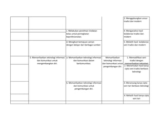 2. Menggabungkan unsur
tradisi dan modern
d. Mengikuti kemajuan zaman
dengan belajar dari berbagai sumber.
5. Melatih hasil kolaborasi
seni tradisi dan modern
1. Memodifikasi seni
tradisi dengan
memanfaatkan teknologi
2. Menemukan hasil karya
cipta seni tradisi berbasis
teknologi
3. Merancang karya cipta
seni tari berbasis teknologi
4. Melatih hasil karya cipta
seni tari
a. Memanfaatkan teknologi informasi
dan komunikasi dalam
berkomunikasi.
Memanfaatkan
teknologi informasi
dan komunikasi untuk
pengembangan diri.
b. Memanfaatkan teknologi informasi
dan komunikasi untuk
pengembangan diri.
5. Memanfaatkan teknologi informasi
dan komunikasi untuk
mengembangkan diri.
a. Melakukan refleksi terhadap
kinerja sendiri secara terus menerus.
4. Menganalisis hasil
kolaborasi tradisi dan
modern
c. Melakukan penelitian tindakan
kelas untuk peningkatan
keprofesionalan.
Mengikuti kemajuan
zaman dengan belajar
dari berbagai sumber.
 