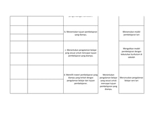 Memodifikasi model
pembelajaran tari sesuai
dengan kurikulum yang
berlakua. Memahami prinsip-prinsip
pengembangan kurikulum.
Menentukan
pengalaman belajar
yang sesuai untuk
mencapai tujuan
pembelajaran yang
diampu.
Mengaitkan model
pembelajaran dengan
kebutuhan kurikulum di
sekolah
d. Memilih materi pembelajaran yang
diampu yang terkait dengan
pengalaman belajar dan tujuan
pembelajaran.
Merumuskan pengalaman
belajar seni tari
b. Menentukan tujuan pembelajaran
yang diampu.
Menemukan model
pembelajaran tari
c. Menentukan pengalaman belajar
yang sesuai untuk mencapai tujuan
pembelajaran yang diampu.
 