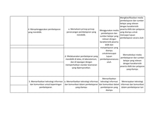4. Menyelenggarakan pembelajaran
yang mendidik.
Mengklasifikasikan media
pembelajaran dan sumber
belajar yang relevan
dengan karakteristik
peserta didik dan pelajaran
yang diampu untuk
mencapai tujuan
pembelajaran secara utuh
Memodivikasi media
pembelajaran dan sumber
belajar yang relevan
dengan karakteristik
peserta didik dan pelajaran
yang diampu
Memanfaatkan
teknologi informasi
dan komunikasi dalam
pembelajaran yang
diampu
Meneraspkan teknologi
informasi dan komunikasi
dalam pembelajaran tari
a. Memahami prinsip-prinsip
perancangan pembelajaran yang
mendidik.
d. Melaksanakan pembelajaran yang
mendidik di kelas, di laboratorium,
dan di lapangan dengan
memperhatikan standar keamanan
yang dipersyaratkan.
5. Memanfaatkan teknologi informasi
dan komunikasi untuk kepentingan
pembelajaran.
a. Memanfaatkan teknologi informasi
dan komunikasi dalam pembelajaran
yang diampu
Menggunakan media
pembelajaran dan
sumber belajar yang
relevan dengan
karakteristik peserta
didik dan
matapelajaran yang
diampu
untukmencapai
tujuan
pembelajaransecara
utuh.
 
