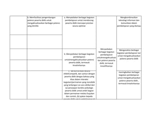 6. Memfasilitasi pengembangan
potensi peserta didik untuk
mengaktualisasikan berbagai potensi
yang dimiliki.
c. Berkomunikasi secara
efektif,empatik, dan santun dengan
peserta didik dengan bahasa yang
khas dalam interaksi
kegiatan/permainan yang mendidik
yang terbangun se-cara siklikal dari
(a) penyiapan kondisi psikologis
peserta didik untuk ambil bagian
dalam permainan melalui bujukan
dan contoh, (b) ajakan kepada
peserta didik untuk ambil bagian,(c)
meningkatkan berbagai
kegiatan pembelajaran
untuk mengaktualisasikan
potensi peserta didik ,
termasuk kreativitasnya
Mengkombinasikan
teknologi informasi dan
komunikasi dalam
pembelajaran yang diampu
a. Menyediakan berbagai kegiatan
pembelajaran untuk mendorong
peserta didik mencapai prestasi
secara optimal.
b. Menyediakan berbagai kegiatan
pembelajaran
untukmengaktualisasikan potensi
peserta didik, termasuk
kreativitasnya.
Menganalisis berbagai
kegiatan pembelajaran tari
untuk mengaktualisasikan
potensi peserta didik
Menyediakan
berbagai kegiatan
pembelajaran
untukmengaktualisasi
kan potensi peserta
didik, termasuk
kreatifitasnya
 