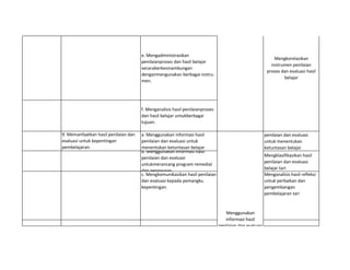 e. Mengadministrasikan
penilaianproses dan hasil belajar
secaraberkesinambungan
denganmengunakan berbagai instru-
men.
f. Menganalisis hasil penilaianproses
dan hasil belajar untukberbagai
tujuan.
9. Memanfaatkan hasil penilaian dan
evaluasi untuk kepentingan
pembelajaran.
a. Menggunakan informasi hasil
penilaian dan evaluasi untuk
menentukan ketuntasan belajar
memproses informasi hasil
penilaian dan evaluasi
untuk menentukan
ketuntasan belajar
b. Menggunakan informasi hasil
penilaian dan evaluasi
untukmerancang program remedial
dan pengayaan.
Mengklasifikasikan hasil
penilaian dan evaluasi
belajar tari
c. Mengkomunikasikan hasil penilaian
dan evaluasi kepada pemangku
kepentingan.
Menganalisis hasil refleksi
untuk perbaikan dan
pengembangan
pembelajaran tari
Mengkorelasikan
instrumen penilaian
proses dan evaluasi hasil
belajar
Menggunakan
informasi hasil
penilaian dan evaluasi
untuk menentukan
ketuntasan belajar
Mengembangkan
instrumen penilaian
dan evaluasi
prosesdan hasil
belajar.
 