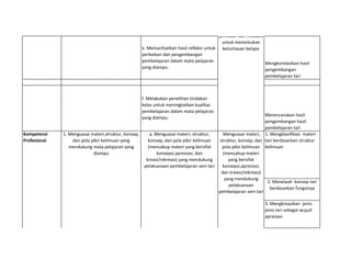 e. Memanfaatkan hasil refleksi untuk
perbaikan dan pengembangan
pembelajaran dalam mata pelajaran
yang diampu.
Mengkorelasikan hasil
pengembangan
pembelajaran tari
f. Melakukan penelitian tindakan
kelas untuk meningkatkan kualitas
pembelajaran dalam mata pelajaran
yang diampu.
Merencanakan hasil
pengembangan hasil
pembelajaran tari
2. Menelaah konsep tari
berdasarkan fungsinya
3. Mengkreasikan jenis-
jenis tari sebagai wujud
apresiasi
Kompetensi
Profesional
1. Menguasai materi,struktur, konsep,
dan pola pikir keilmuan yang
mendukung mata pelajaran yang
diampu
a. Menguasai materi, struktur,
konsep, dan pola pikir keilmuan
(mencakup materi yang bersifat
konsepsi,apresiasi, dan
kreasi/rekreasi) yang mendukung
pelaksanaan pembelajaran seni tari
1. Mengklasifikasi materi
tari berdasarkan struktur
keilmuan
Menggunakan
informasi hasil
penilaian dan evaluasi
untuk menentukan
ketuntasan belajar
Menguasai materi,
struktur, konsep, dan
pola pikir keilmuan
(mencakup materi
yang bersifat
konsepsi,apresiasi,
dan kreasi/rekreasi)
yang mendukung
pelaksanaan
pembelajaran seni tari
 