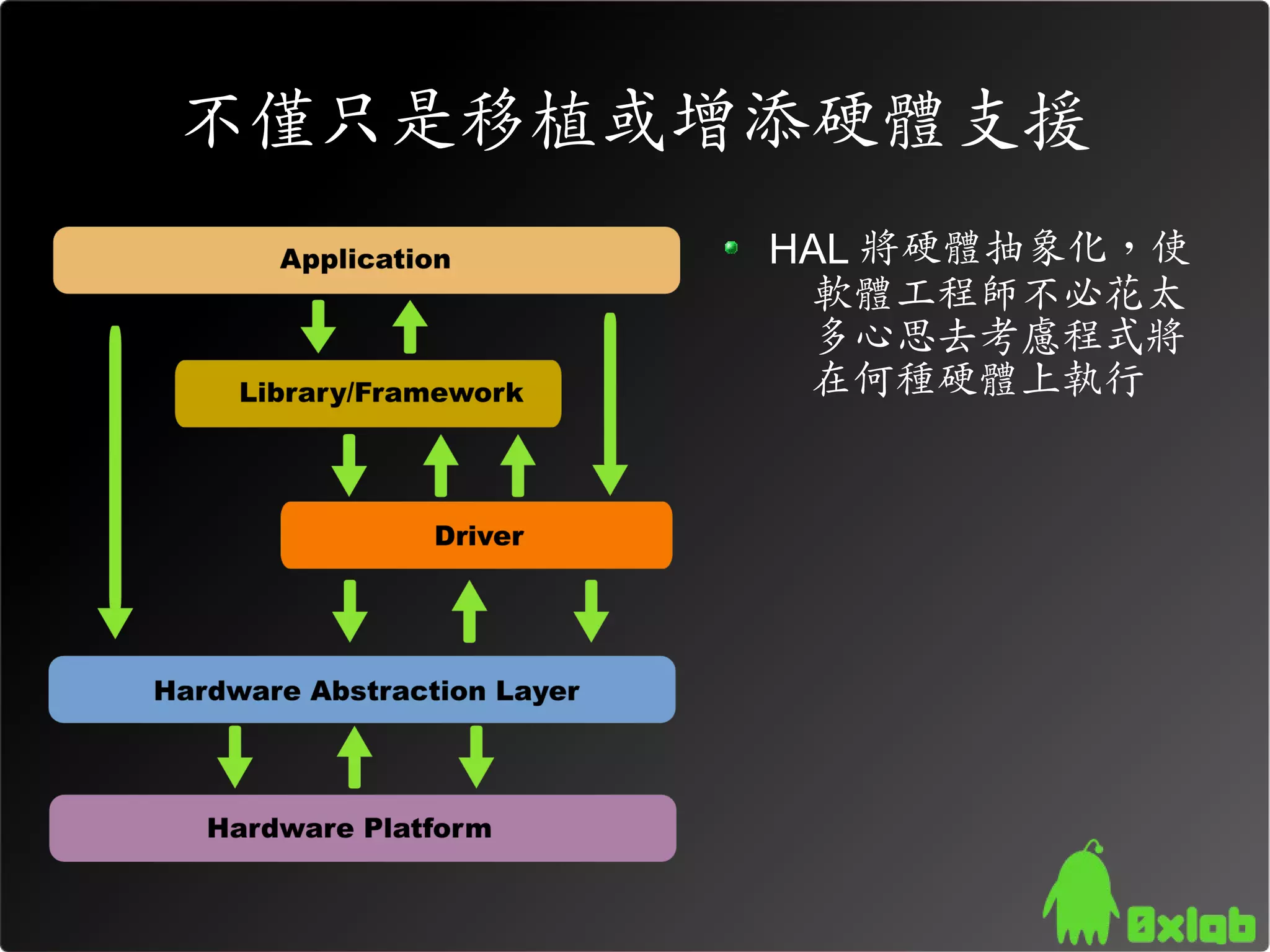 不僅只是移植或增添硬體支援
        HAL 將硬體抽象化，使
         軟體工程師不必花太
         多心思去考慮程式將
         在何種硬體上執行
 