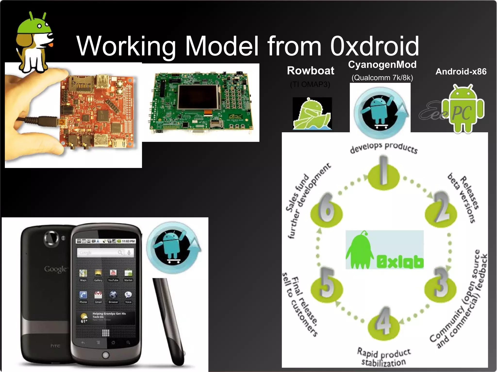 Working Model from 0xdroid   CyanogenMod
               Rowboat                          Android-x86
                             (Qualcomm 7k/8k)
                (TI OMAP3)
 