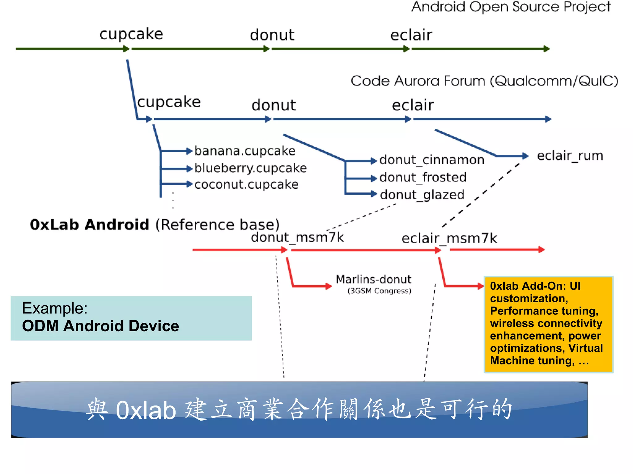 0xlab Add-On: UI
                          customization,
Example:                  Performance tuning,
ODM Android Device        wireless connectivity
                          enhancement, power
                          optimizations, Virtual
                          Machine tuning, …



       與 0xlab 建立商業合作關係也是可行的
 