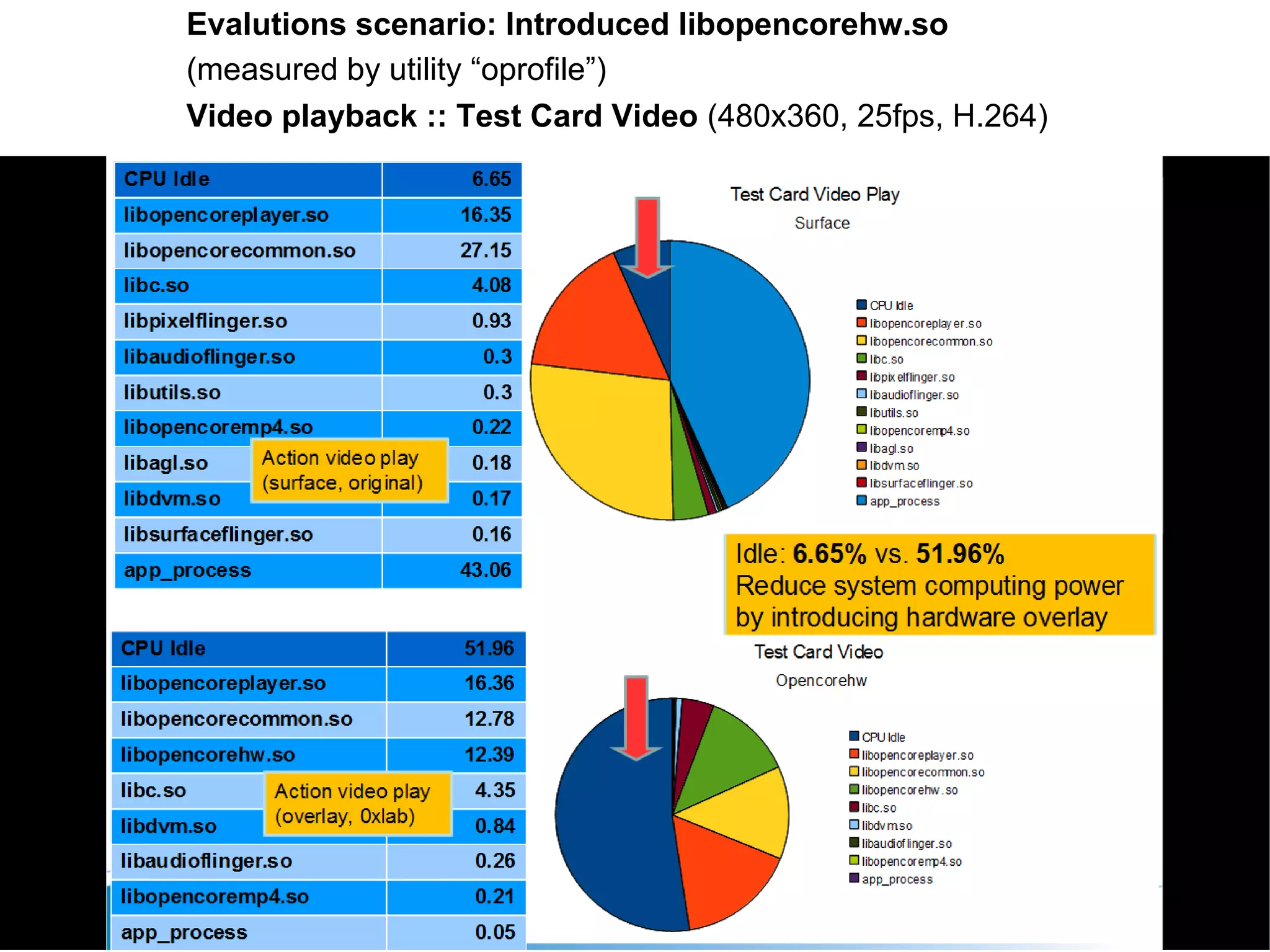 Evalutions scenario: Introduced libopencorehw.so
(measured by utility “oprofile”)
Video playback :: Test Card Video (480x360, 25fps, H.264)
 