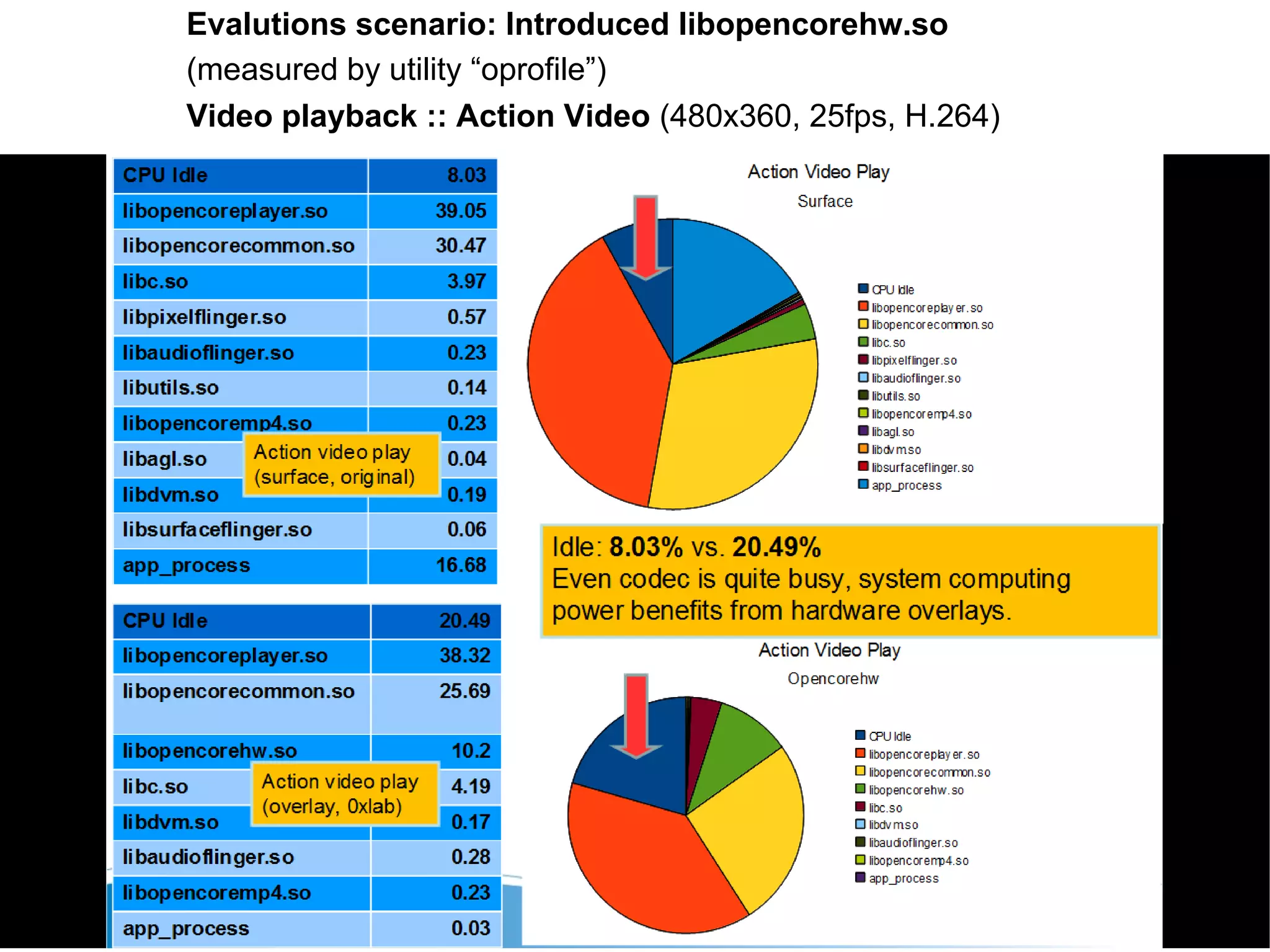 Evalutions scenario: Introduced libopencorehw.so
(measured by utility “oprofile”)
Video playback :: Action Video (480x360, 25fps, H.264)
 