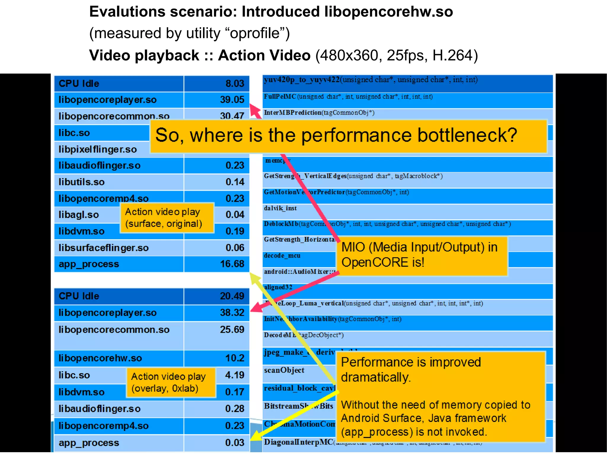 Evalutions scenario: Introduced libopencorehw.so
(measured by utility “oprofile”)
Video playback :: Action Video (480x360, 25fps, H.264)
 