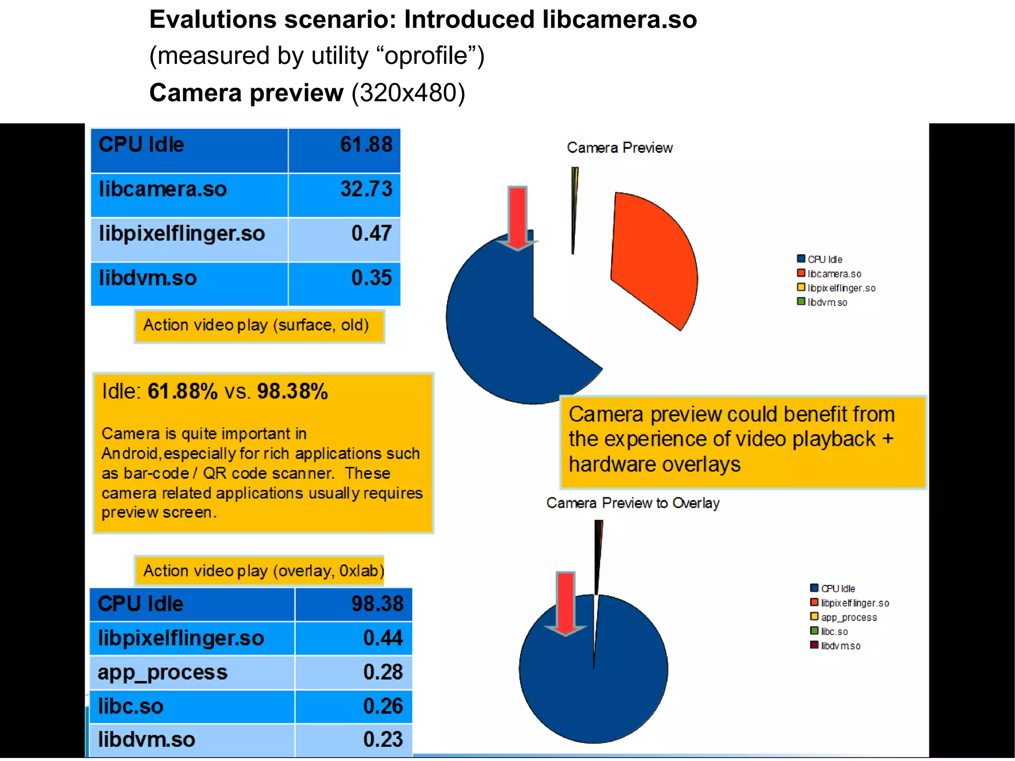 Evalutions scenario: Introduced libcamera.so
(measured by utility “oprofile”)
Camera preview (320x480)
 