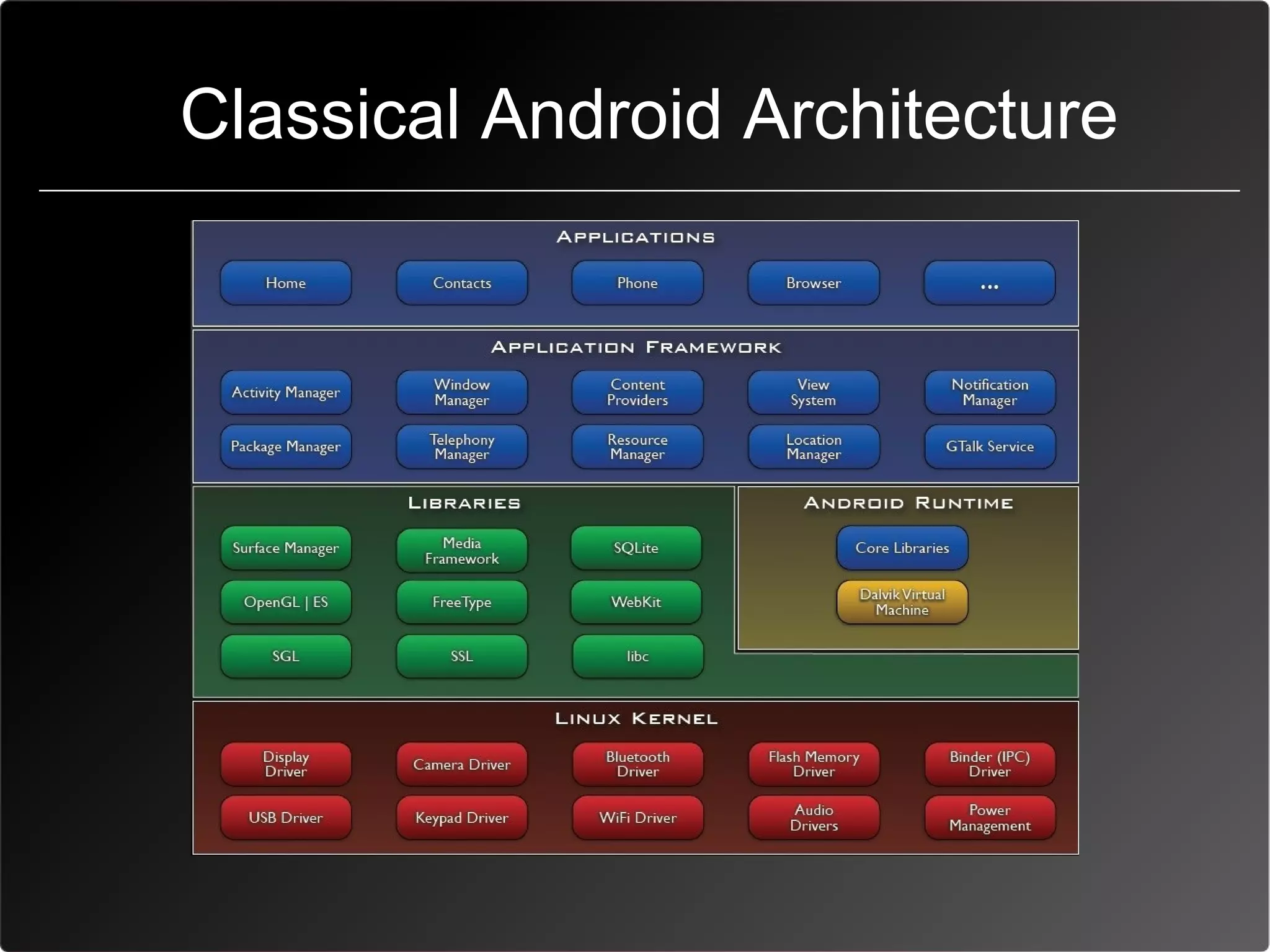 Classical Android Architecture
 
