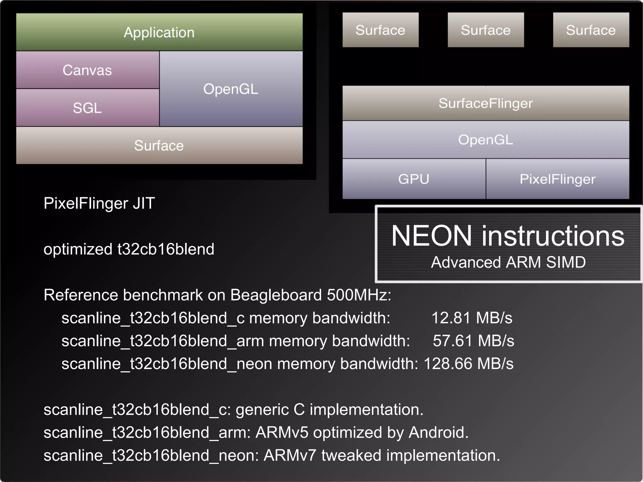 PixelFlinger JIT

optimized t32cb16blend
                                           NEON instructions
                                                Advanced ARM SIMD

Reference benchmark on Beagleboard 500MHz:
  scanline_t32cb16blend_c memory bandwidth:     12.81 MB/s
  scanline_t32cb16blend_arm memory bandwidth: 57.61 MB/s
  scanline_t32cb16blend_neon memory bandwidth: 128.66 MB/s

scanline_t32cb16blend_c: generic C implementation.
scanline_t32cb16blend_arm: ARMv5 optimized by Android.
scanline_t32cb16blend_neon: ARMv7 tweaked implementation.
 