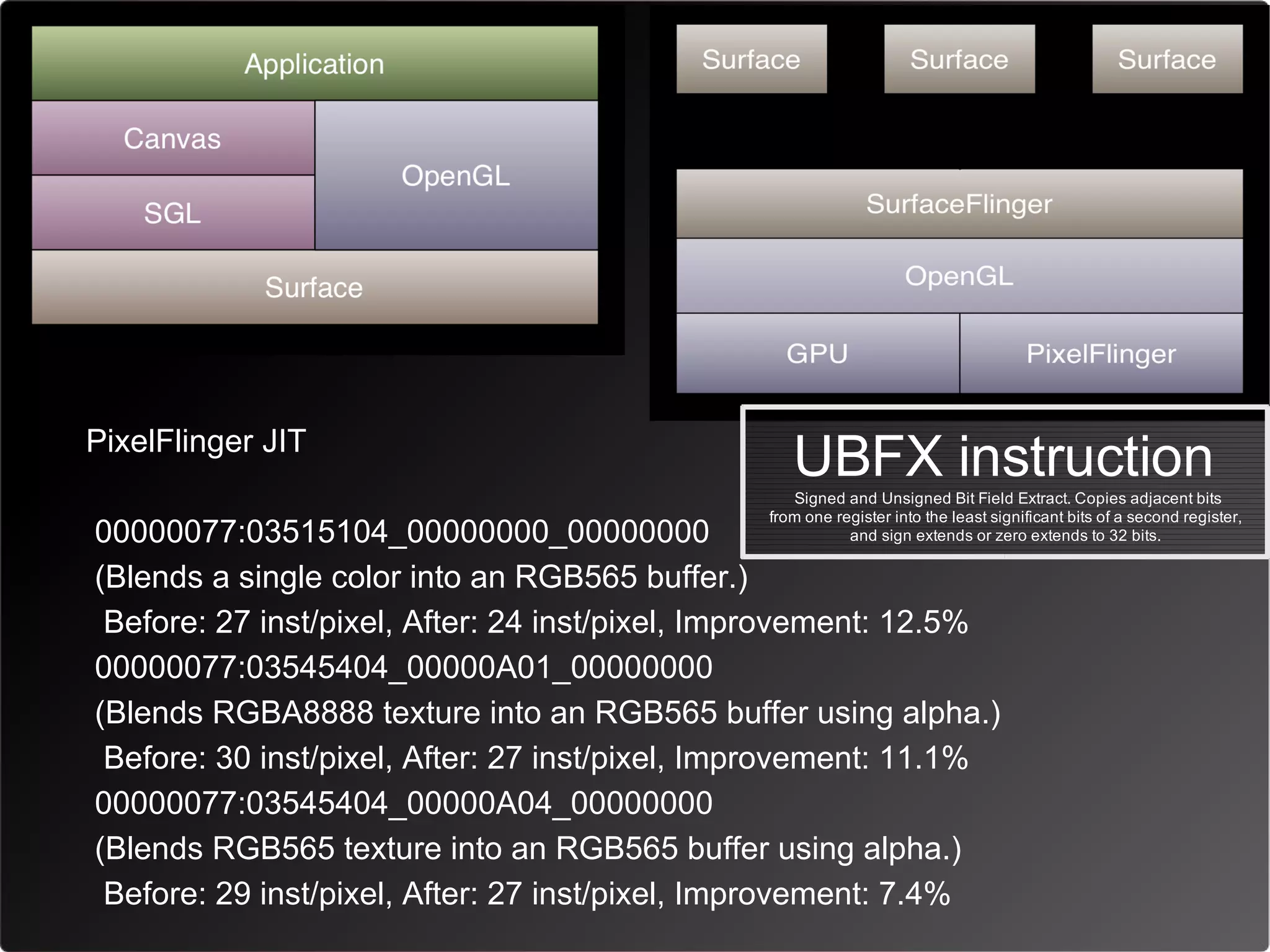 PixelFlinger JIT
                                                  UBFX instruction
                                                  Signed and Unsigned Bit Field Extract. Copies adjacent bits
                                               from one register into the least significant bits of a second register,
00000077:03515104_00000000_00000000                       and sign extends or zero extends to 32 bits.

(Blends a single color into an RGB565 buffer.)
 Before: 27 inst/pixel, After: 24 inst/pixel, Improvement: 12.5%
00000077:03545404_00000A01_00000000
(Blends RGBA8888 texture into an RGB565 buffer using alpha.)
 Before: 30 inst/pixel, After: 27 inst/pixel, Improvement: 11.1%
00000077:03545404_00000A04_00000000
(Blends RGB565 texture into an RGB565 buffer using alpha.)
 Before: 29 inst/pixel, After: 27 inst/pixel, Improvement: 7.4%
 
