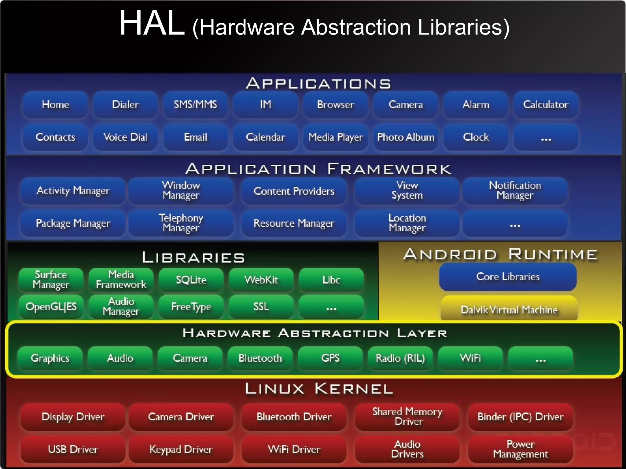 HAL (Hardware Abstraction Libraries)
 