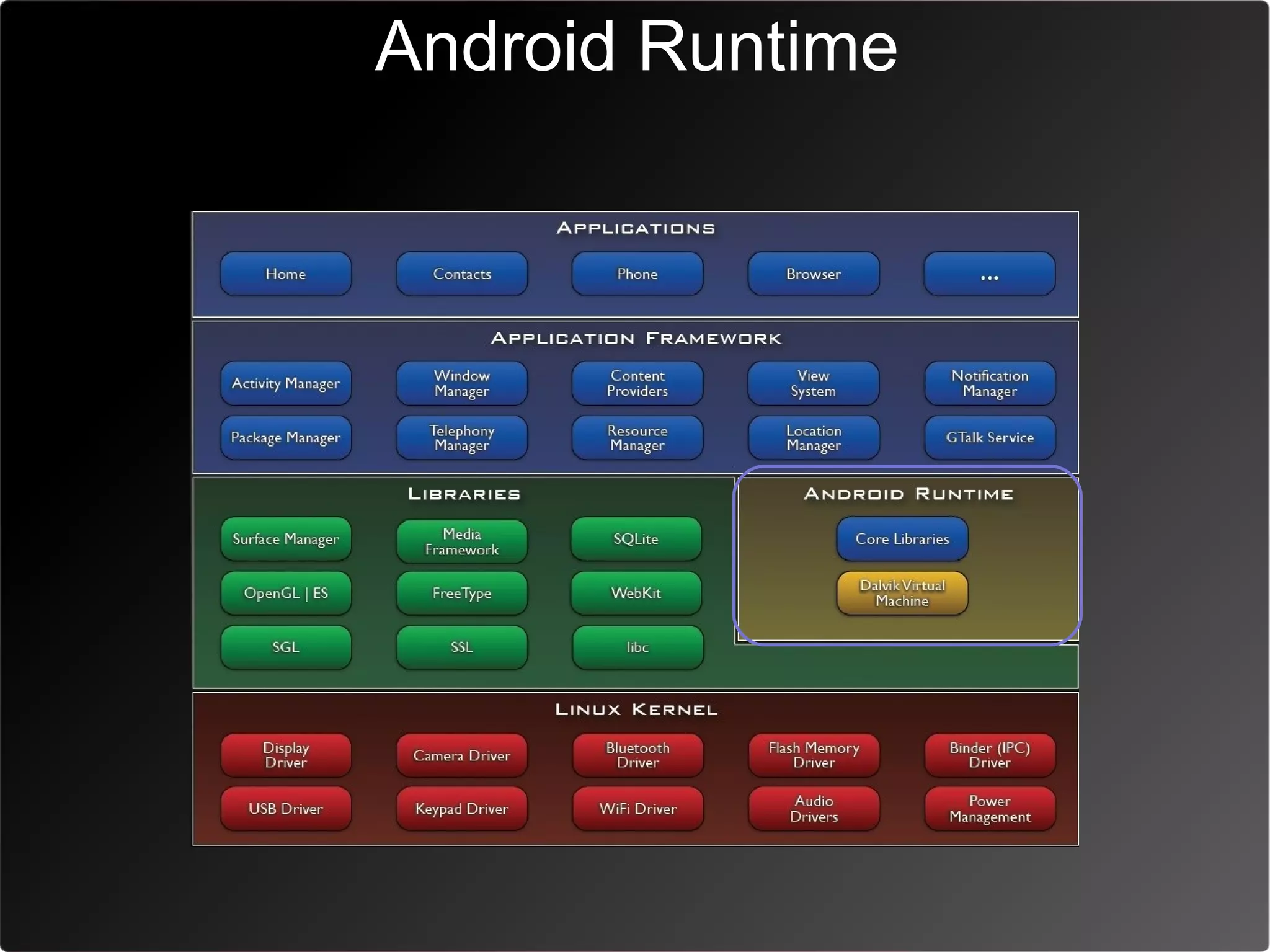 Android Runtime
 