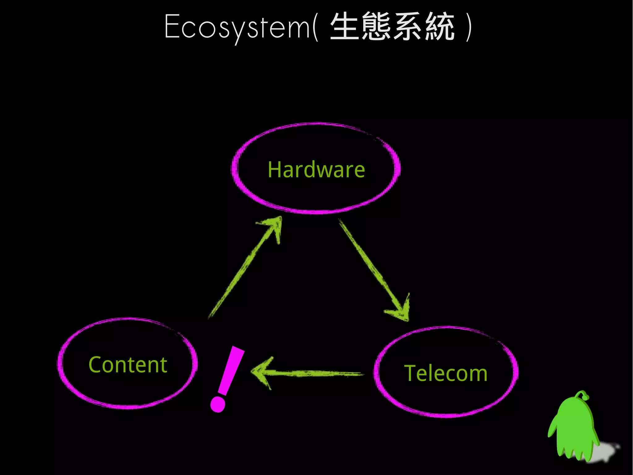Ecosystem( 生態系統 )



           Hardware




Content               Telecom
 