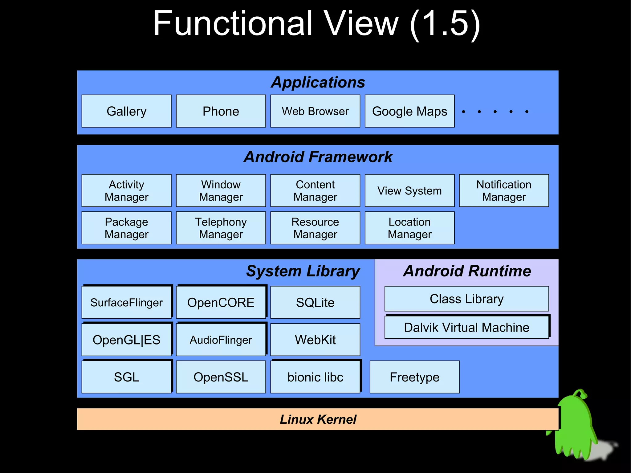 Functional View (1.5)
                                Applications
                                Applications
   Gallery         Phone         Web Browser    Google Maps   ・・・・・

                            Android Framework
                            Android Framework
  Activity        Window           Content                       Notification
                                                View System
  Manager         Manager          Manager                        Manager

  Package        Telephony        Resource        Location
  Manager         Manager         Manager         Manager


                            System Library
                            System Library          Android Runtime
                                                    Android Runtime
SurfaceFlinger
SurfaceFlinger   OpenCORE
                 OpenCORE          SQLite                Class Library

                                                    Dalvik Virtual Machine
                                                    Dalvik Virtual Machine
OpenGL|ES
OpenGL|ES        AudioFlinger
                 AudioFlinger      WebKit

    SGL
    SGL          OpenSSL          bionic libc
                                  bionic libc     Freetype


                                 Linux Kernel
                                 Linux Kernel
 