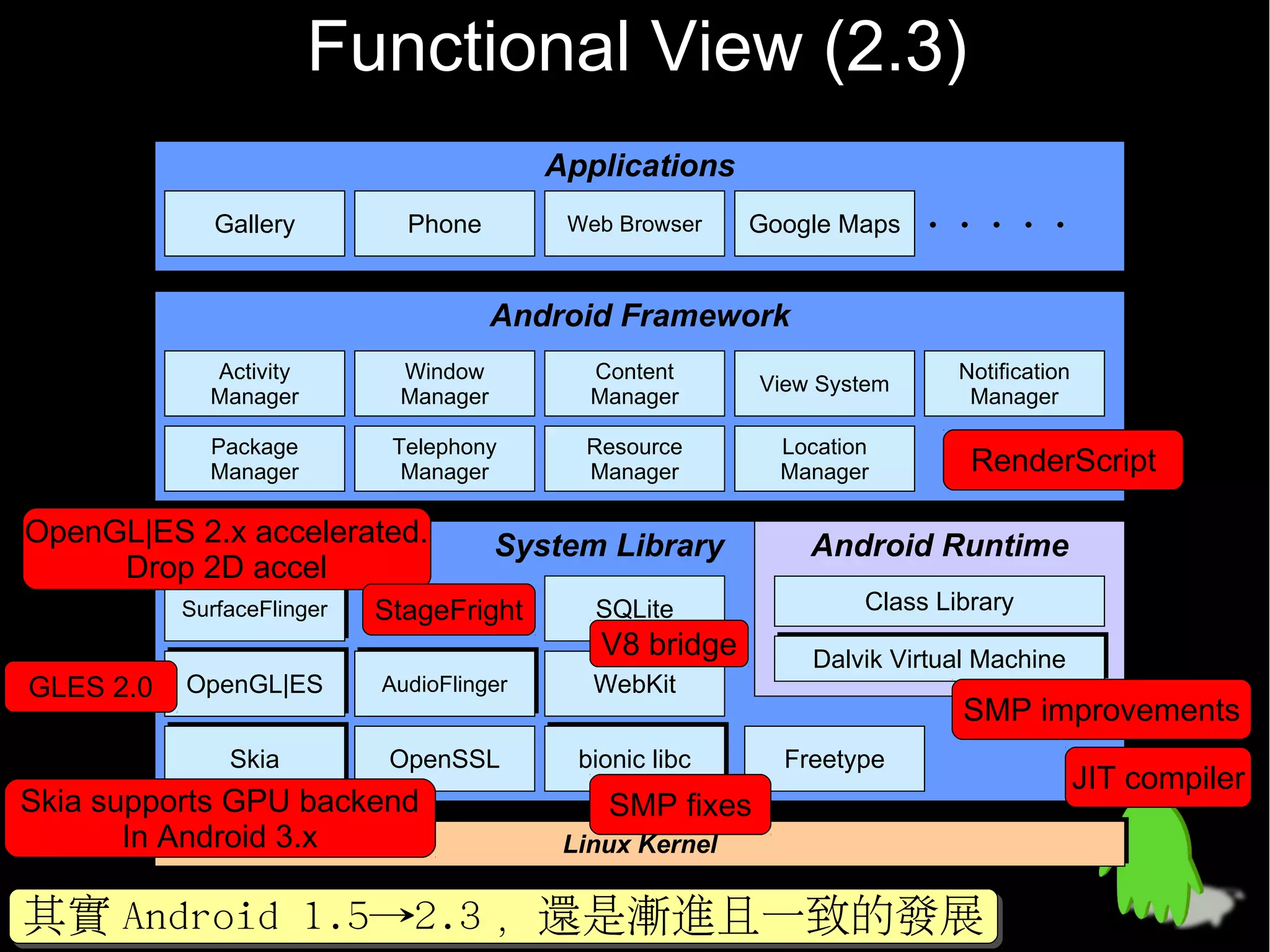 Functional View (2.3)
                                           Applications
                                           Applications
              Gallery         Phone         Web Browser    Google Maps   ・・・・・

                                       Android Framework
                                       Android Framework
             Activity        Window           Content                       Notification
                                                           View System
             Manager         Manager          Manager                        Manager

             Package         Telephony       Resource        Location
             Manager          Manager        Manager         Manager         RenderScript

OpenGL|ES 2.x accelerated.             System Library
                                       System Library          Android Runtime
                                                               Android Runtime
     Drop 2D accel
           SurfaceFlinger
           SurfaceFlinger   StageFright       SQLite                Class Library
                                               V8 bridge       Dalvik Virtual Machine
                                                               Dalvik Virtual Machine
GLES 2.0   OpenGL|ES
           OpenGL|ES        AudioFlinger
                            AudioFlinger      WebKit
                                                                            SMP improvements
               Skia
               Skia          OpenSSL         bionic libc
                                             bionic libc     Freetype
                                                                                           JIT compiler
Skia supports GPU backend                      SMP fixes
       In Android 3.x                       Linux Kernel
                                            Linux Kernel


其實 Android 1.5→2.3 ，還是漸進且一致的發展
其實 Android 1.5→2.3 ，還是漸進且一致的發展
 