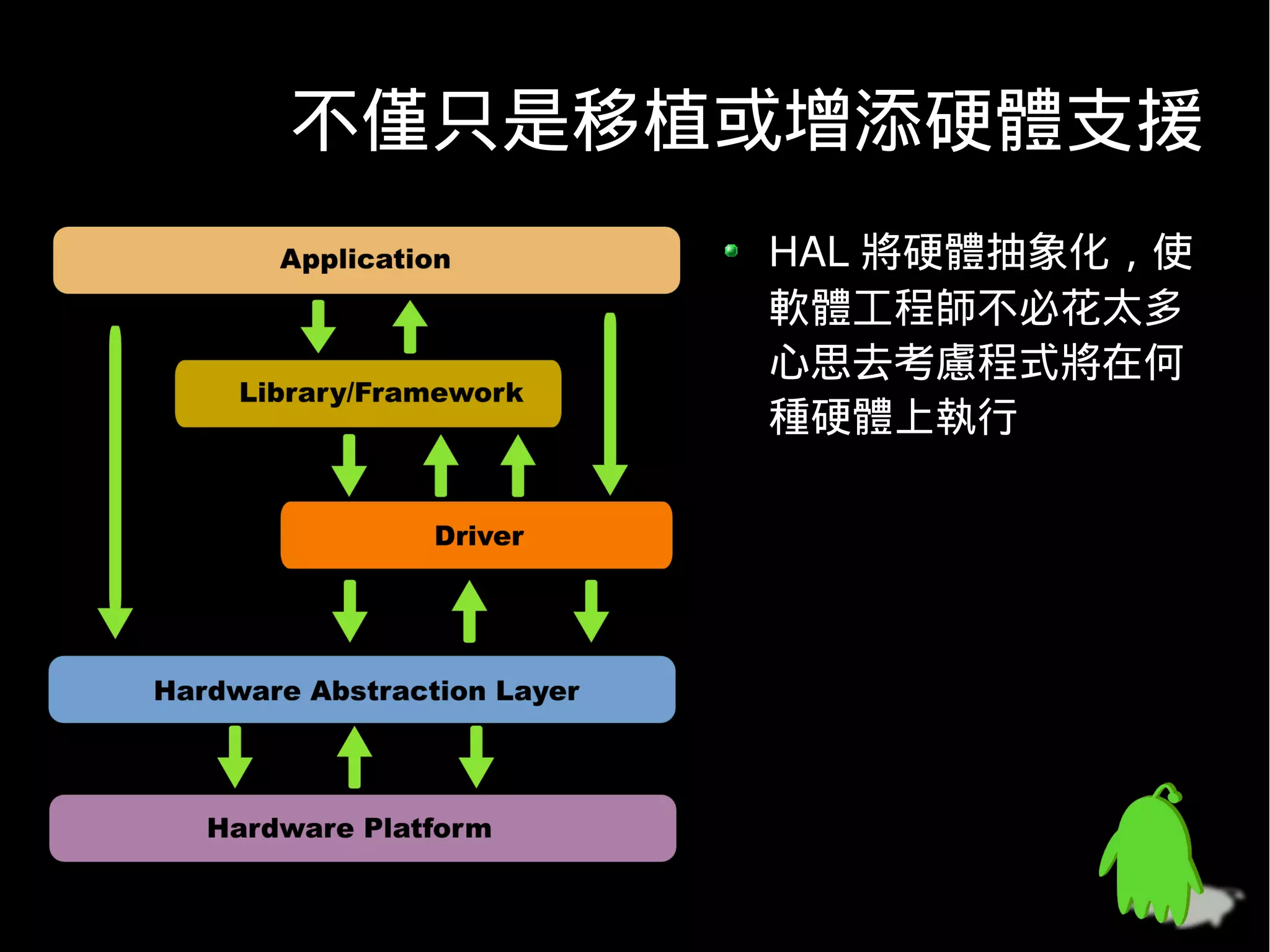 不僅只是移植或增添硬體支援
      HAL 將硬體抽象化，使
      軟體工程師不必花太多
      心思去考慮程式將在何
      種硬體上執行
 