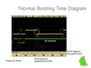 Normal Booting Time Diagram




                            25 seconds




                                         GPIO signal of
                                         Key-guard event

                 GPIO signal of
Power On Reset   stepping into kernel
 