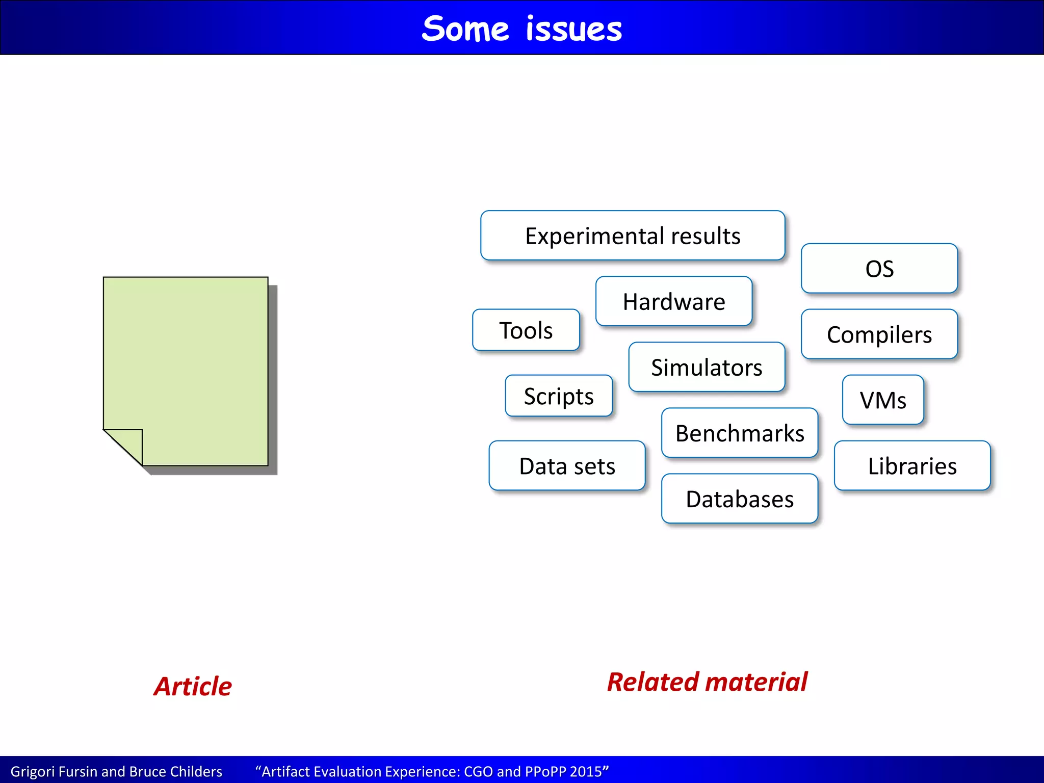Grigori Fursin and Bruce Childers “Artifact Evaluation Experience: CGO and PPoPP 2015”
Some issues
Article
Tools
Scripts
Hardware
Simulators
Benchmarks
Data sets Libraries
OS
Compilers
VMs
Related material
Experimental results
Databases
 