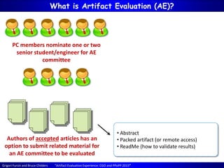 Grigori Fursin and Bruce Childers “Artifact Evaluation Experience: CGO and PPoPP 2015”
What is Artifact Evaluation (AE)?
Authors of accepted articles has an
option to submit related material for
an AE committee to be evaluated
PC members nominate one or two
senior student/engineer for AE
committee
• Abstract
• Packed artifact (or remote access)
• ReadMe (how to validate results)
 