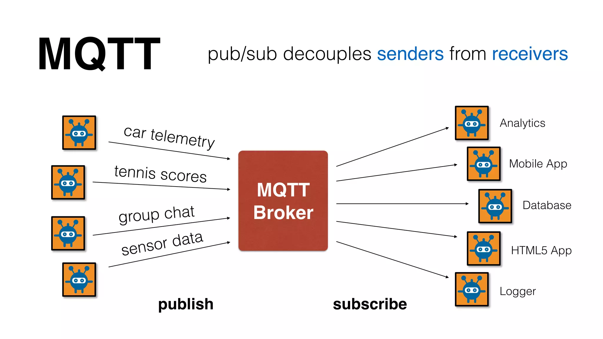 MQTT pub/sub decouples senders from receivers 
MQTT! 
Broker 
Analytics 
Mobile App 
Database 
car telemetr y 
tennis scores 
sensor data 
HTML5 App 
Logger 
group chat 
publish subscribe 
 