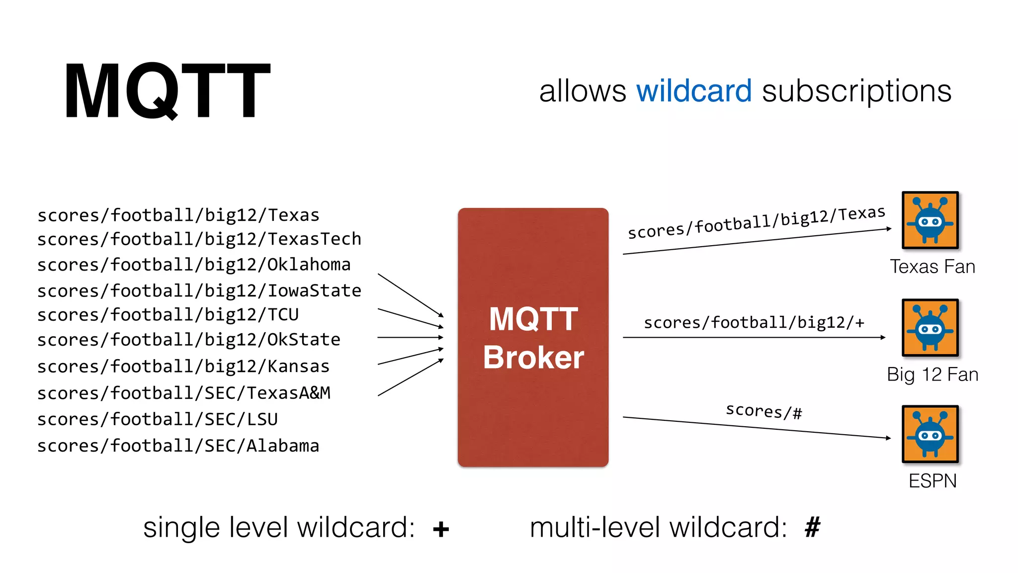 MQTT allows wildcard subscriptions 
MQTT! 
Broker 
Texas Fan 
scores/football/big12/Texas 
scores/football/big12/TexasTech 
scores/football/big12/Oklahoma 
scores/football/big12/IowaState 
scores/football/big12/TCU 
scores/football/big12/OkState 
scores/football/big12/Kansas 
scores/football/SEC/TexasA&M 
single level wildcard: + 
Big 12 Fan 
scores/football/SEC/LSU 
scores/football/SEC/Alabama 
ESPN 
scores/football/big12/Texas 
scores/football/big12/+ 
scores/# 
multi-level wildcard: # 
 