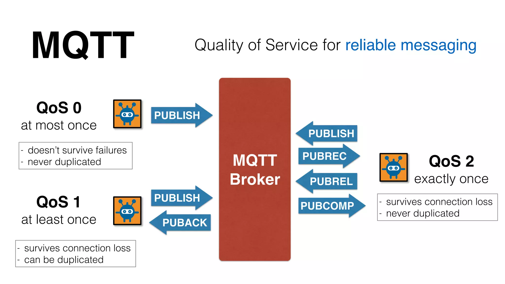 MQTT Quality of Service for reliable messaging 
MQTT! 
Broker 
QoS 0! 
at most once 
PUBLISH 
PUBLISH 
PUBACK 
- doesn’t survive failures 
- never duplicated 
QoS 1! 
at least once 
- survives connection loss 
- can be duplicated 
PUBLISH 
PUBREC QoS 2! 
exactly once 
- survives connection loss 
- never duplicated 
PUBREL 
PUBCOMP 
 