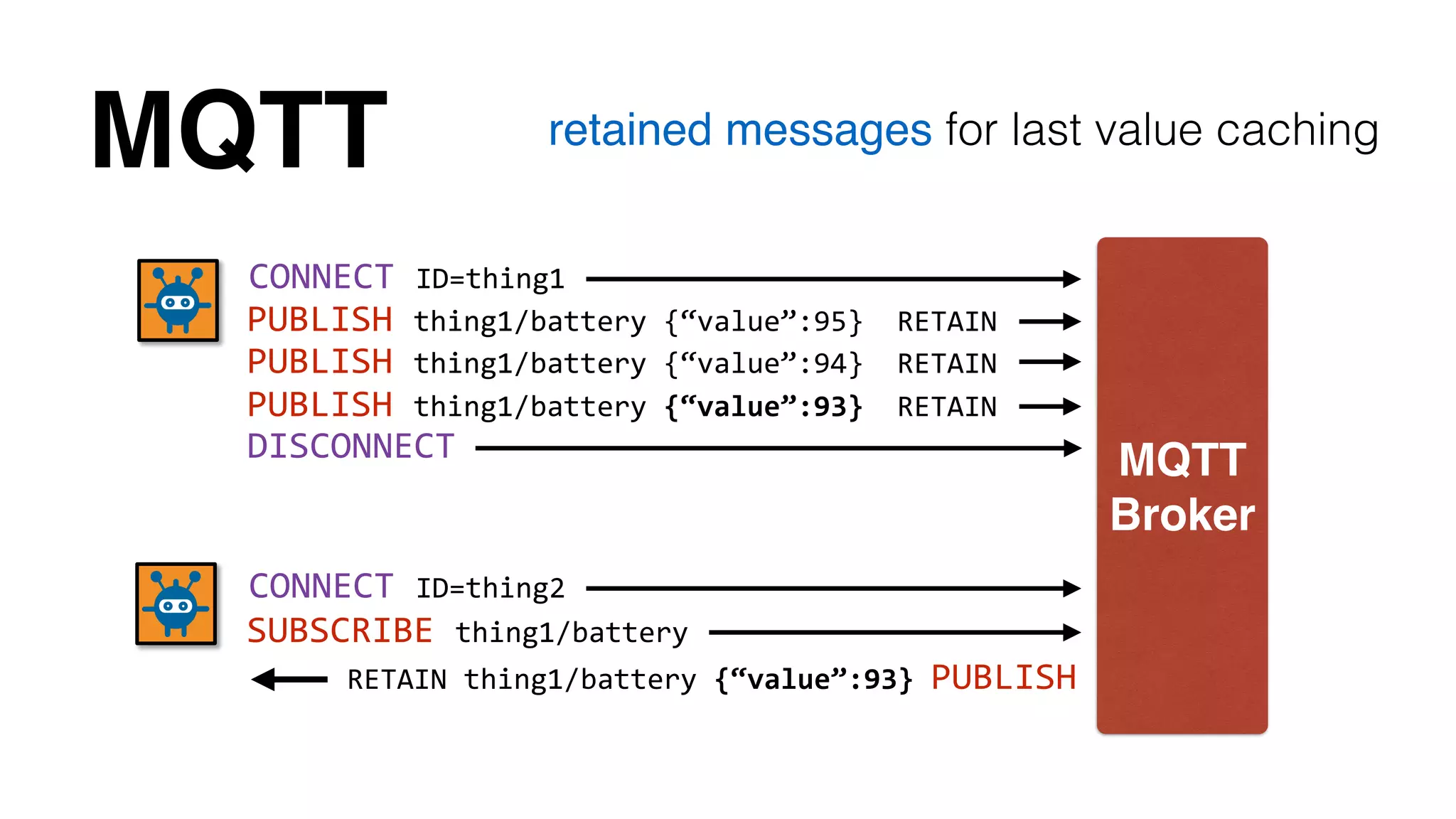 MQTT retained messages for last value caching 
MQTT! 
Broker 
CONNECT 
ID=thing1 
PUBLISH 
thing1/battery 
{“value”:95} 
RETAIN 
PUBLISH 
thing1/battery 
{“value”:94} 
RETAIN 
PUBLISH 
thing1/battery 
{“value”:93} 
RETAIN 
CONNECT 
ID=thing2 
SUBSCRIBE 
thing1/battery 
RETAIN 
thing1/battery 
{“value”:93} 
PUBLISH 
DISCONNECT 
 