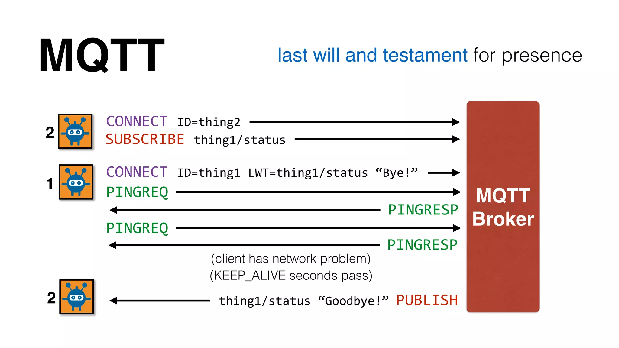 MQTT last will and testament for presence 
MQTT! 
Broker 
CONNECT 
ID=thing2 
2 SUBSCRIBE 
thing1/status 
thing1/status 
“Goodbye!” 
PUBLISH 
CONNECT 
ID=thing1 
LWT=thing1/status 
“Bye!” 
1 
2 
(client has network problem) 
PINGREQ 
PINGREQ 
PINGRESP 
PINGRESP 
(KEEP_ALIVE seconds pass) 
 