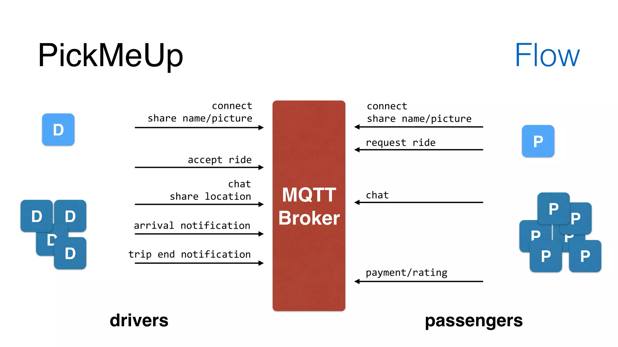 PickMeUp Flow 
MQTT! 
Broker 
drivers passengers 
P 
D 
D 
D 
P 
P 
P 
P P 
P 
connect 
share 
name/picture 
accept 
ride 
D 
D 
connect 
share 
name/picture 
request 
ride 
chat 
chat 
share 
location 
arrival 
notification 
trip 
end 
notification 
payment/rating 
 