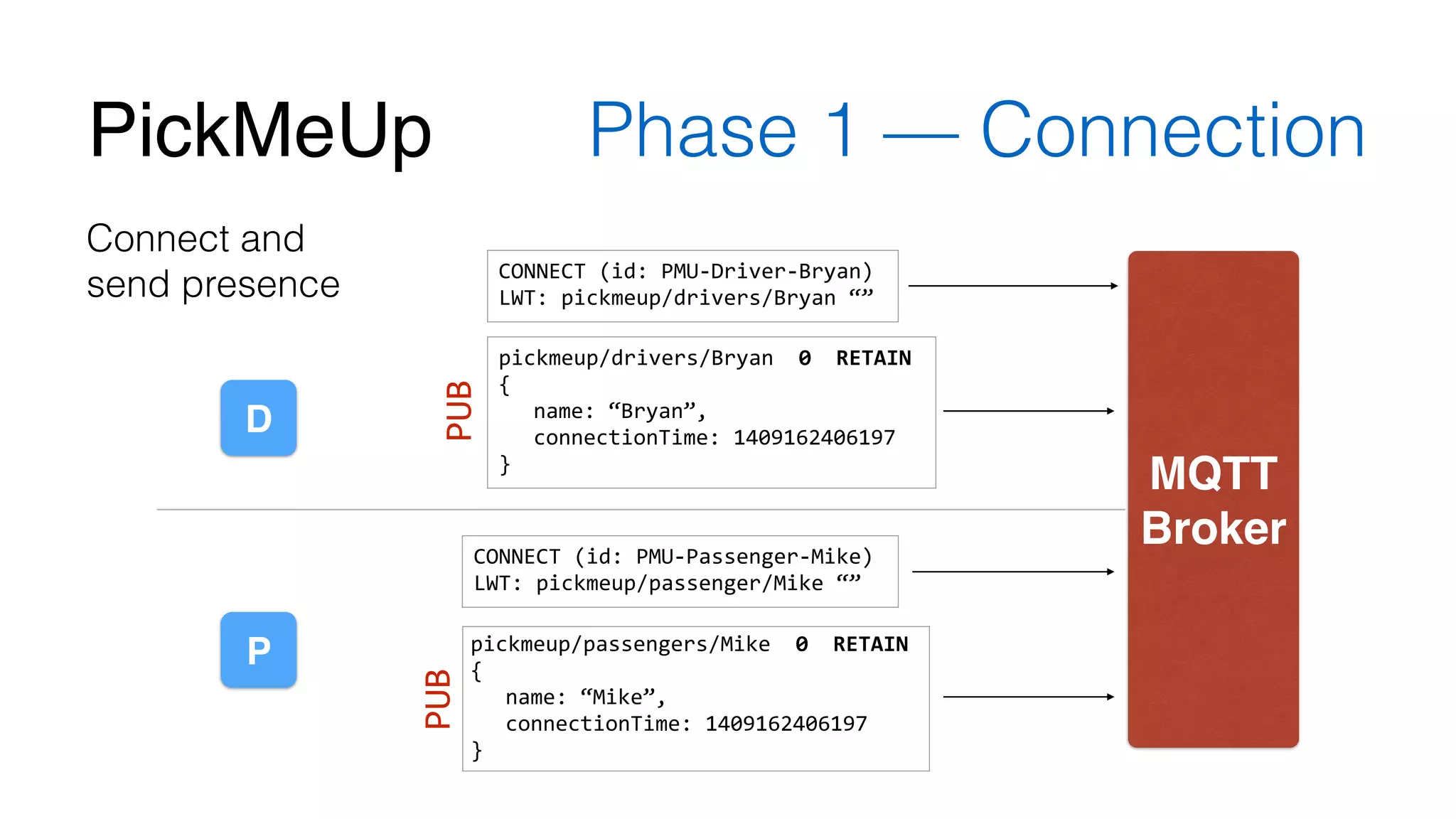 PickMeUp Phase 1 — Connection 
pickmeup/drivers/Bryan 
0 
RETAIN 
{ 
name: 
“Bryan”, 
connectionTime: 
1409162406197 
} 
pickmeup/passengers/Mike 
0 
RETAIN 
{ 
name: 
“Mike”, 
connectionTime: 
1409162406197 
} 
MQTT! 
Broker 
D 
P 
CONNECT 
(id: 
PMU-­‐Driver-­‐Bryan) 
LWT: 
pickmeup/drivers/Bryan 
“” 
CONNECT 
(id: 
PMU-­‐Passenger-­‐Mike) 
LWT: 
pickmeup/passenger/Mike 
“” 
Connect and 
send presence 
PUB PUB 
 