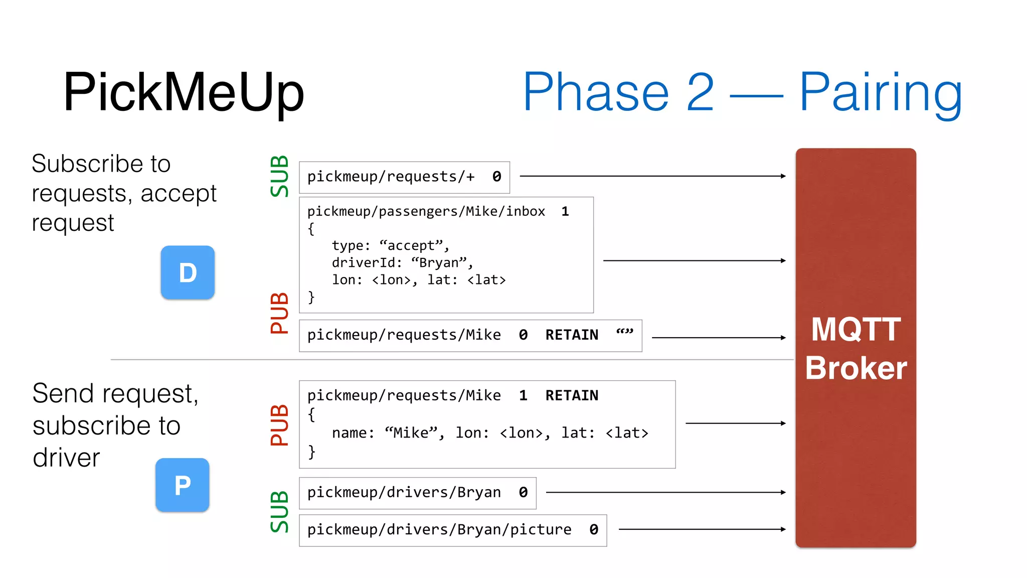PickMeUp Phase 2 — Pairing 
pickmeup/passengers/Mike/inbox 
1 
{ 
type: 
“accept”, 
driverId: 
“Bryan”, 
lon: 
<lon>, 
lat: 
<lat> 
} 
MQTT! 
Broker 
D 
Send request, 
subscribe to 
driver 
P 
PUB 
pickmeup/requests/+ 
0 
SUB 
pickmeup/requests/Mike 
1 
RETAIN 
{ 
name: 
“Mike”, 
lon: 
<lon>, 
lat: 
<lat> 
} 
PUB 
pickmeup/drivers/Bryan 
0 
SUB 
Subscribe to 
requests, accept 
request 
pickmeup/requests/Mike 
0 
RETAIN 
“” 
pickmeup/drivers/Bryan/picture 
0 
 