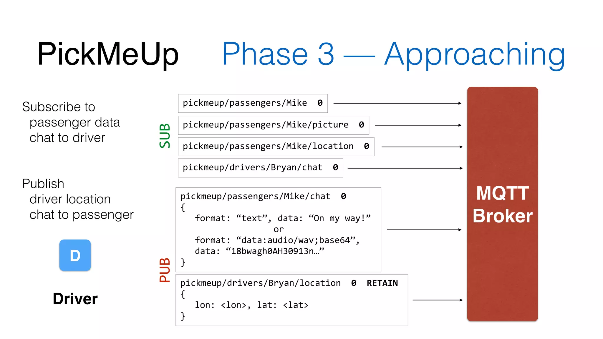 PickMeUp Phase 3 — Approaching 
MQTT! 
Broker 
D 
pickmeup/passengers/Mike 
0 
pickmeup/passengers/Mike/chat 
0 
{ 
format: 
“text”, 
data: 
“On 
my 
way!” 
or 
format: 
“data:audio/wav;base64”, 
data: 
“18bwagh0AH30913n…” 
} 
PUB 
Subscribe to 
passenger data 
chat to driver 
! 
! 
Publish 
driver location 
chat to passenger 
Driver 
pickmeup/passengers/Mike/picture 
0 
SUB 
pickmeup/passengers/Mike/location 
0 
pickmeup/drivers/Bryan/chat 
0 
pickmeup/drivers/Bryan/location 
0 
RETAIN 
{ 
lon: 
<lon>, 
lat: 
<lat> 
} 
 