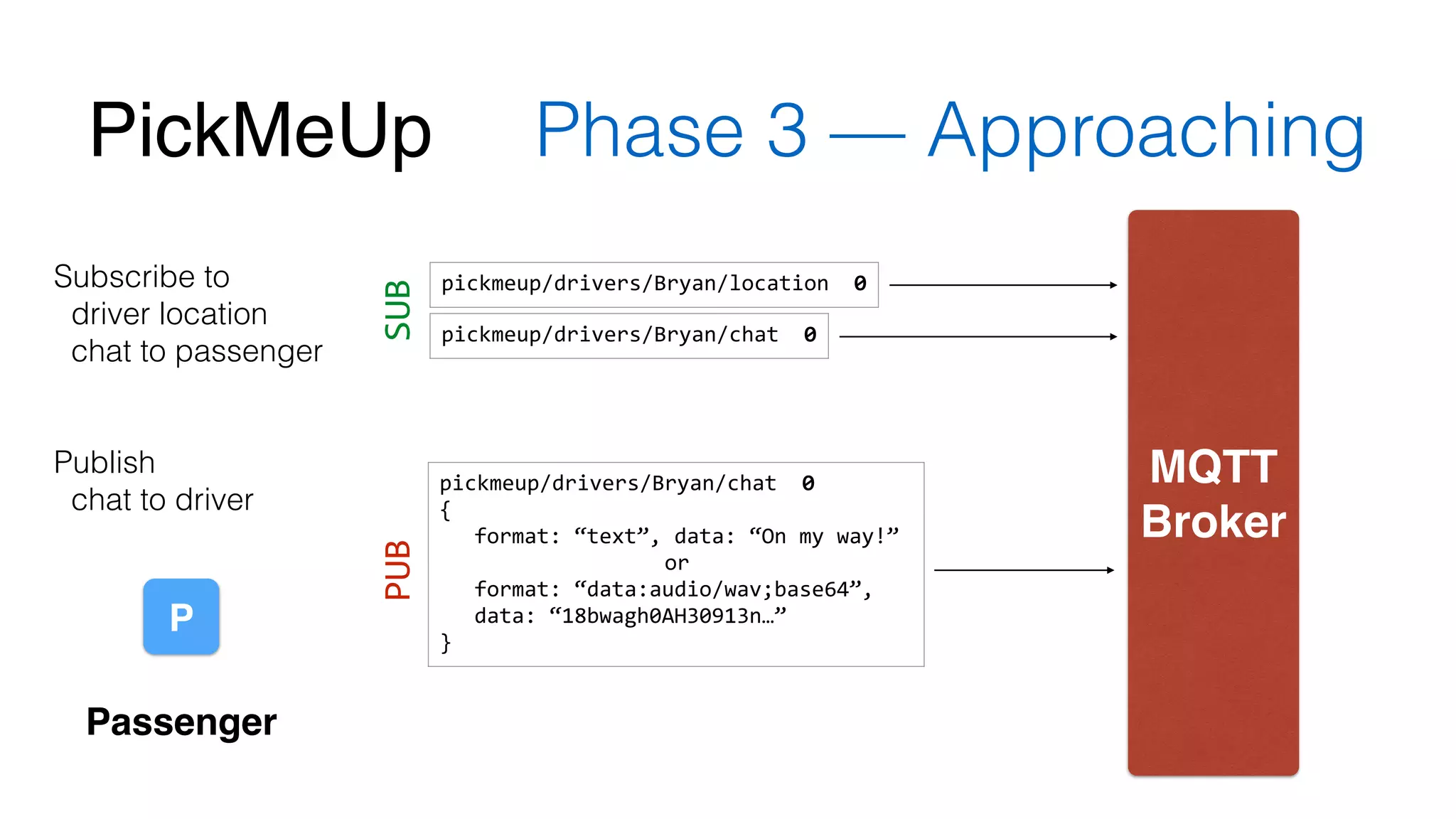 PickMeUp Phase 3 — Approaching 
MQTT! 
Broker 
P 
pickmeup/drivers/Bryan/chat 
0 
{ 
format: 
“text”, 
data: 
“On 
my 
way!” 
or 
format: 
“data:audio/wav;base64”, 
data: 
“18bwagh0AH30913n…” 
} 
PUB 
Subscribe to 
driver location 
chat to passenger 
! 
! 
Publish 
chat to driver 
Passenger 
SUB 
pickmeup/drivers/Bryan/location 
0 
pickmeup/drivers/Bryan/chat 
0 
 