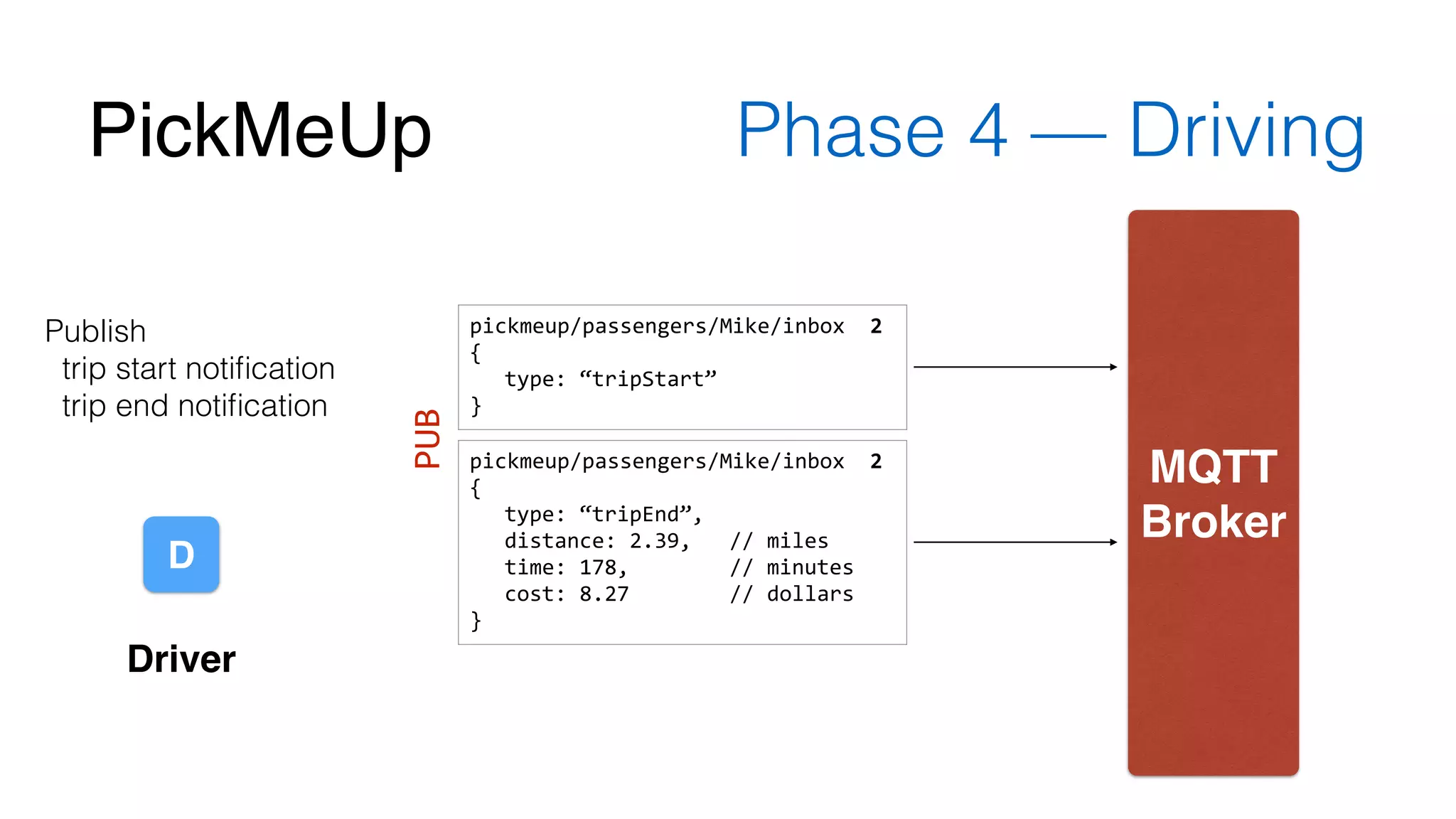 PickMeUp Phase 4 — Driving 
MQTT! 
Broker 
D 
pickmeup/passengers/Mike/inbox 
2 
{ 
type: 
“tripStart” 
} 
PUB 
Publish 
trip start notification 
trip end notification 
Driver 
pickmeup/passengers/Mike/inbox 
2 
{ 
type: 
“tripEnd”, 
distance: 
2.39, 
// 
miles 
time: 
178, 
// 
minutes 
cost: 
8.27 
// 
dollars 
} 
 