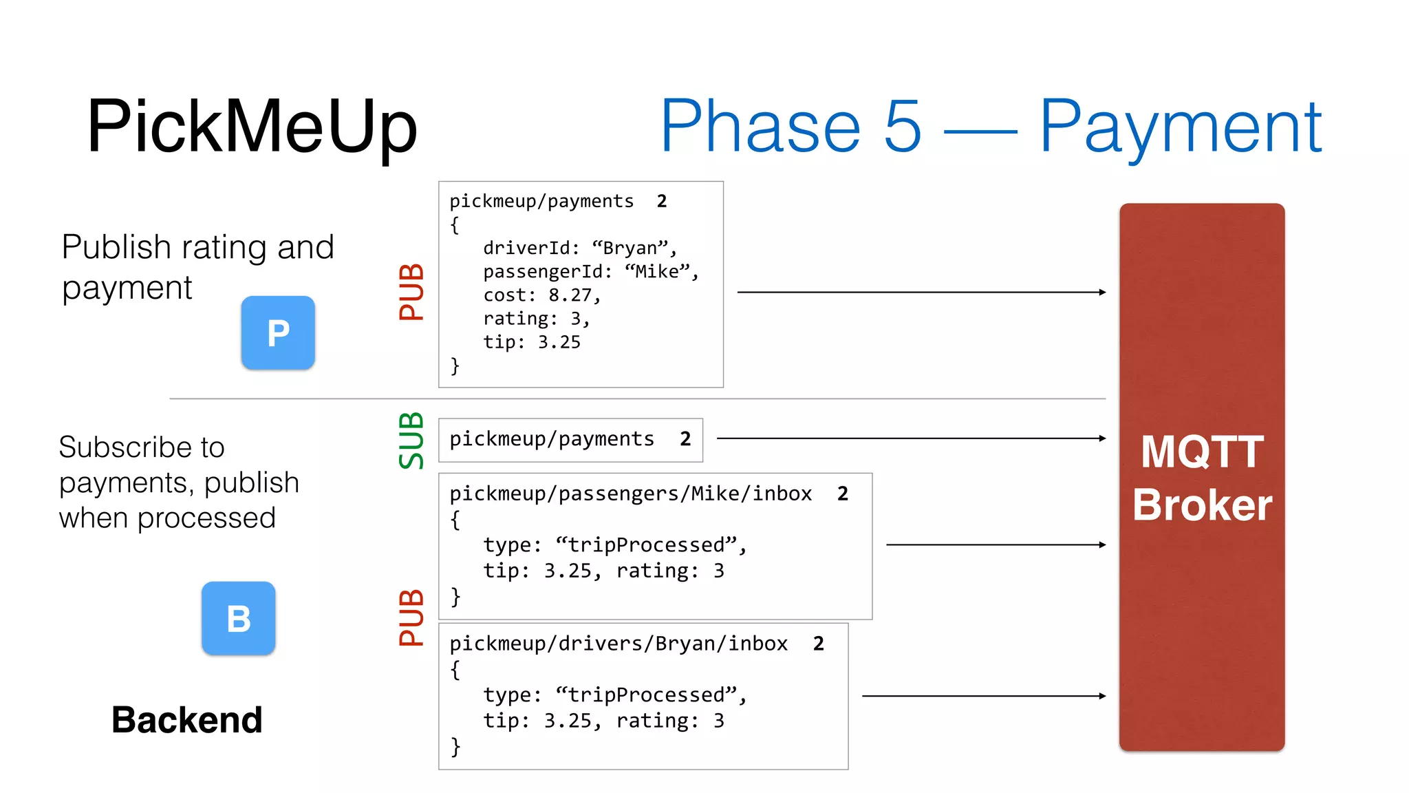 PickMeUp Phase 5 — Payment 
pickmeup/payments 
2 
{ 
driverId: 
“Bryan”, 
passengerId: 
“Mike”, 
cost: 
8.27, 
rating: 
3, 
tip: 
3.25 
} 
MQTT! 
Broker 
P 
Subscribe to 
payments, publish 
when processed 
B 
PUB 
pickmeup/passengers/Mike/inbox 
2 
{ 
type: 
“tripProcessed”, 
tip: 
3.25, 
rating: 
3 
} 
PUB 
pickmeup/payments 
2 
SUB 
Publish rating and 
payment 
Backend 
pickmeup/drivers/Bryan/inbox 
2 
{ 
type: 
“tripProcessed”, 
tip: 
3.25, 
rating: 
3 
} 
 