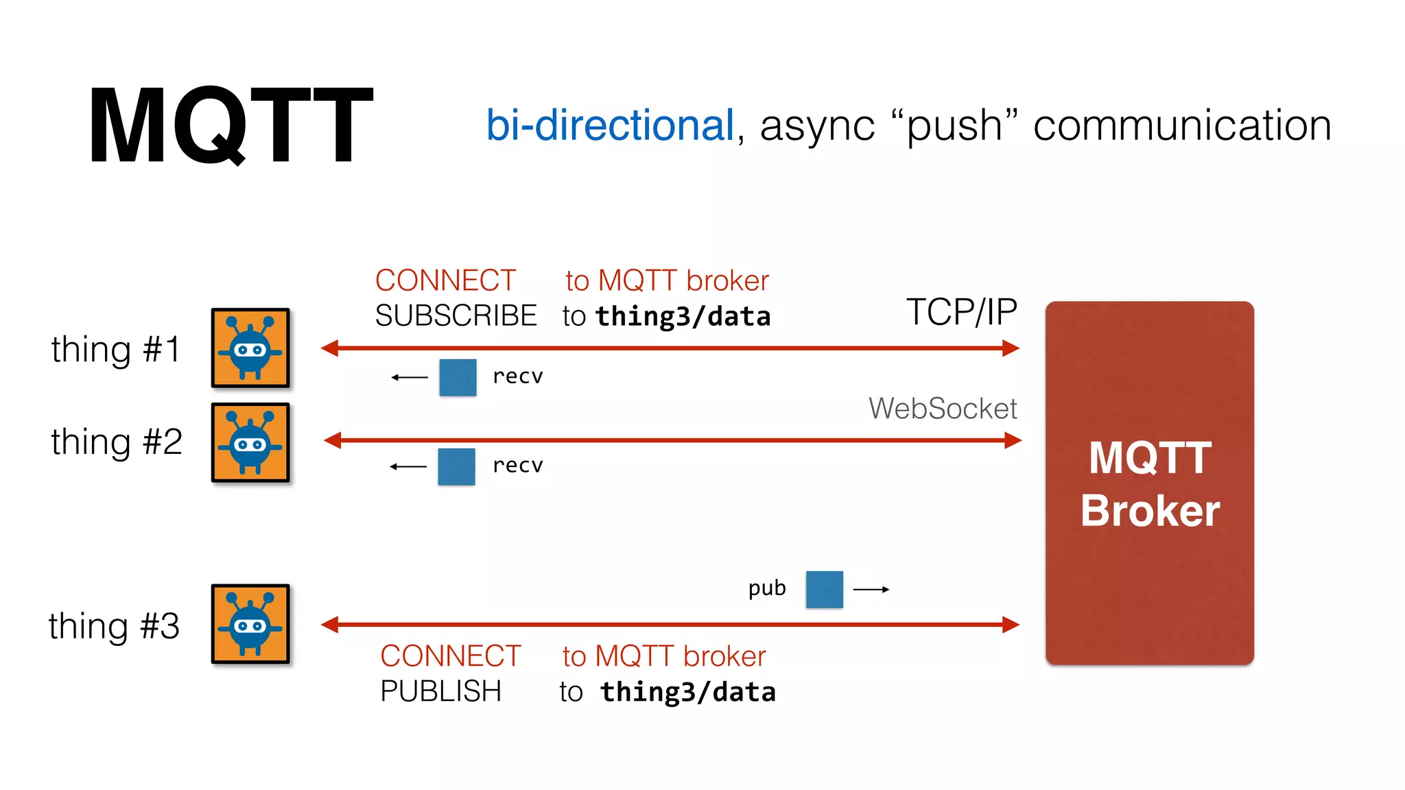 MQTT bi-directional, async “push” communication 
MQTT! 
Broker 
CONNECT to MQTT broker 
SUBSCRIBE to thing3/data 
recv 
recv 
pub 
CONNECT to MQTT broker 
PUBLISH to thing3/data 
thing #1 
thing #2 
thing #3 
TCP/IP 
WebSocket 
 
