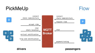 PickMeUp Flow 
MQTT! 
Broker 
drivers passengers 
P 
D 
D 
D 
P 
P 
P 
P P 
P 
connect 
share 
name/picture 
accept 
ride 
D 
D 
connect 
share 
name/picture 
request 
ride 
chat 
chat 
share 
location 
arrival 
notification 
trip 
end 
notification 
payment/rating 
 