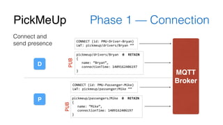 PickMeUp Phase 1 — Connection 
pickmeup/drivers/Bryan 
0 
RETAIN 
{ 
name: 
“Bryan”, 
connectionTime: 
1409162406197 
} 
pickmeup/passengers/Mike 
0 
RETAIN 
{ 
name: 
“Mike”, 
connectionTime: 
1409162406197 
} 
MQTT! 
Broker 
D 
P 
CONNECT 
(id: 
PMU-­‐Driver-­‐Bryan) 
LWT: 
pickmeup/drivers/Bryan 
“” 
CONNECT 
(id: 
PMU-­‐Passenger-­‐Mike) 
LWT: 
pickmeup/passenger/Mike 
“” 
Connect and 
send presence 
PUB PUB 
 