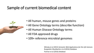 Sample of current biomedical content
• All human, mouse genes and proteins
• All Gene Ontology terms (describe function)
• All Human Disease Ontology terms
• All FDA approved drugs
• 109+ reference microbial genomes
Burgstaller-Muelbacher et al (2016) Database
Mitraka et al (2015) Semantic Web Applications for the Life Sciences
Putman et al (2016) Database
 