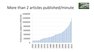 More than 2 articles published/minute
 