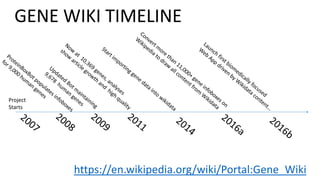 GENE WIKI TIMELINE
Project
Starts
https://en.wikipedia.org/wiki/Portal:Gene_Wiki
 