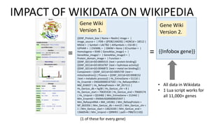 Gene Wiki
Version 1.
{{GNF_Protein_box | Name = Reelin| image = |
image_source = | PDB = {{PDB2|4AD9}} | HGNCid = 18512 |
MGIid = | Symbol = LACTB2 | AltSymbols =; CGI-83 |
IUPHAR = | ChEMBL = | OMIM = None | ECnumber = |
Homologene = 9349 | GeneAtlas_image1 = |
GeneAtlas_image2 = | GeneAtlas_image3 = |
Protein_domain_image = | Function =
{{GNF_GO|id=GO:0005515 |text = protein binding}}
{{GNF_GO|id=GO:0016787 |text = hydrolase activity}}
{{GNF_GO|id=GO:0046872 |text = metal ion binding}} |
Component = {{GNF_GO|id=GO:0005739 |text =
mitochondrion}} | Process = {{GNF_GO|id=GO:0008152
|text = metabolic process}} | Hs_EntrezGene = 51110 |
Hs_Ensembl = ENSG00000147592 | Hs_RefseqmRNA =
NM_016027 | Hs_RefseqProtein = NP_057111 |
Hs_GenLoc_db = hg38 | Hs_GenLoc_chr = 8 |
Hs_GenLoc_start = 70635318 | Hs_GenLoc_end = 70669174
| Hs_Uniprot = Q53H82 | Mm_EntrezGene = 212442 |
Mm_Ensembl = ENSMUSG00000025937 |
Mm_RefseqmRNA = NM_145381 | Mm_RefseqProtein =
NP_663356 | Mm_GenLoc_db = mm10 | Mm_GenLoc_chr =
1 | Mm_GenLoc_start = 13623330 | Mm_GenLoc_end =
13660546 | Mm_Uniprot = Q99KR3 | path = PBB/51110}}
=
Gene Wiki
Version 2.
{{Infobox gene}}
• All data in Wikidata
• 1 Lua script works for
all 11,000+ genes
=
(1 of these for every gene)
IMPACT OF WIKIDATA ON WIKIPEDIA
 