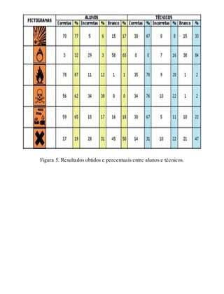 Figura 5. Resultados obtidos e percentuais entre alunos e técnicos.
 